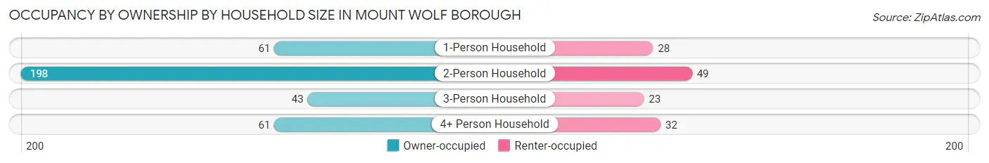 Occupancy by Ownership by Household Size in Mount Wolf borough