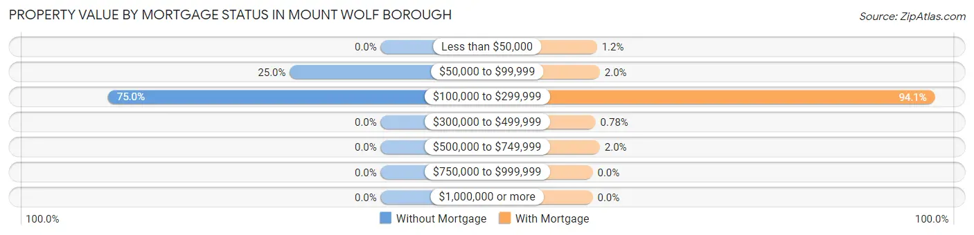 Property Value by Mortgage Status in Mount Wolf borough