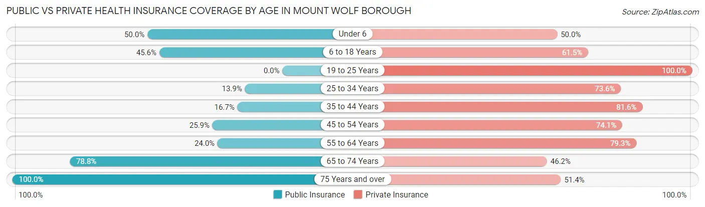 Public vs Private Health Insurance Coverage by Age in Mount Wolf borough