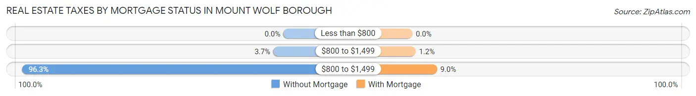 Real Estate Taxes by Mortgage Status in Mount Wolf borough