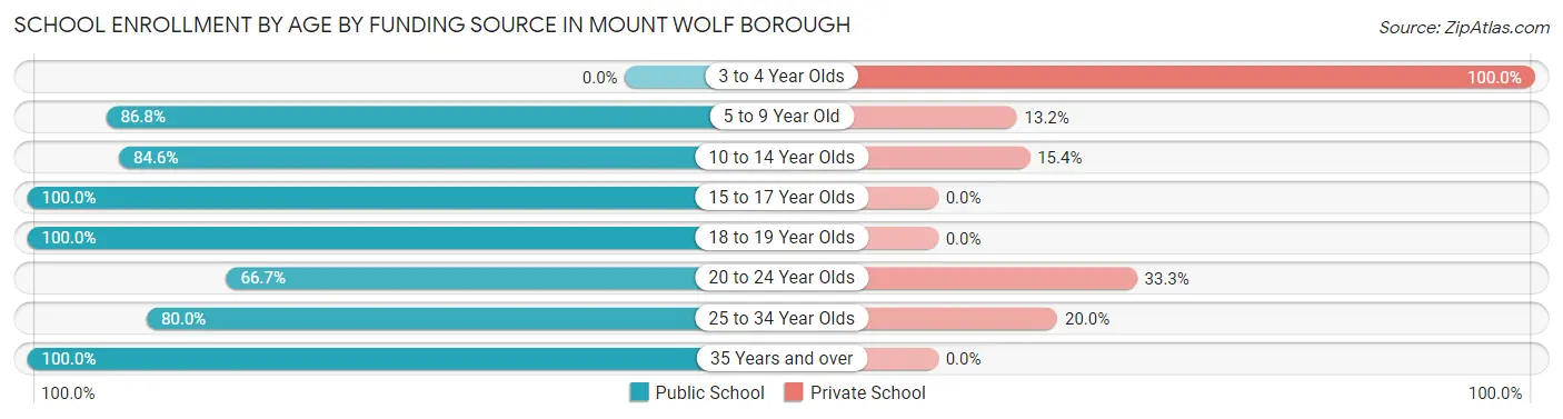 School Enrollment by Age by Funding Source in Mount Wolf borough