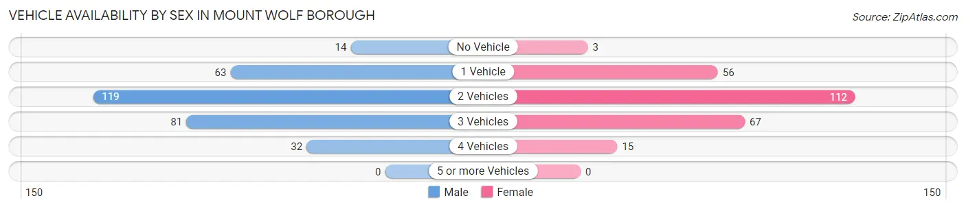 Vehicle Availability by Sex in Mount Wolf borough