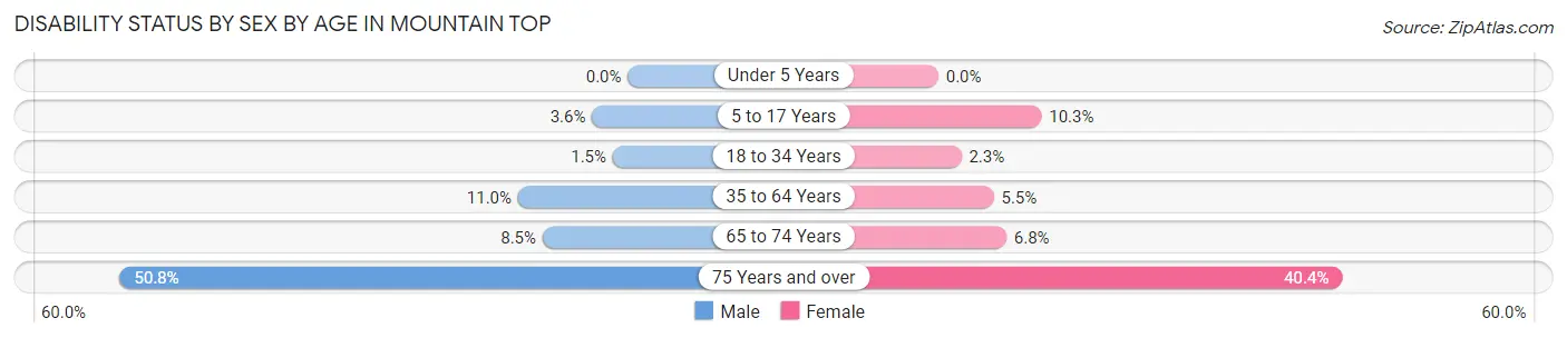 Disability Status by Sex by Age in Mountain Top