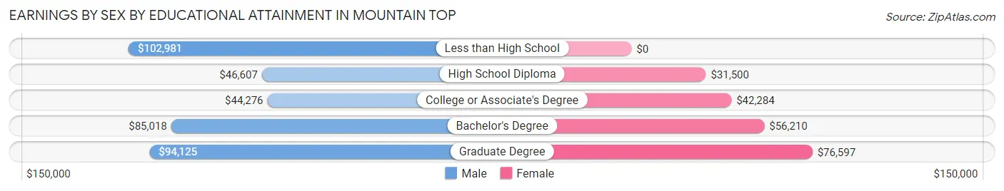 Earnings by Sex by Educational Attainment in Mountain Top