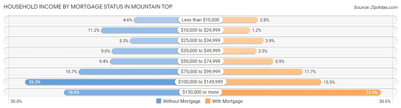 Household Income by Mortgage Status in Mountain Top