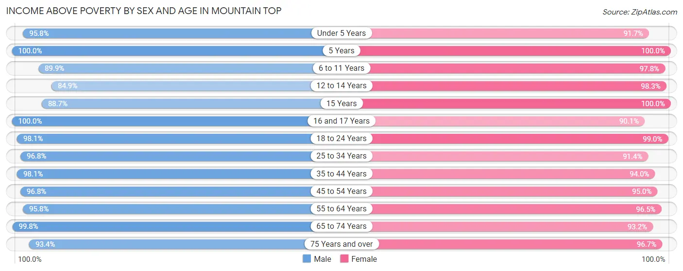 Income Above Poverty by Sex and Age in Mountain Top