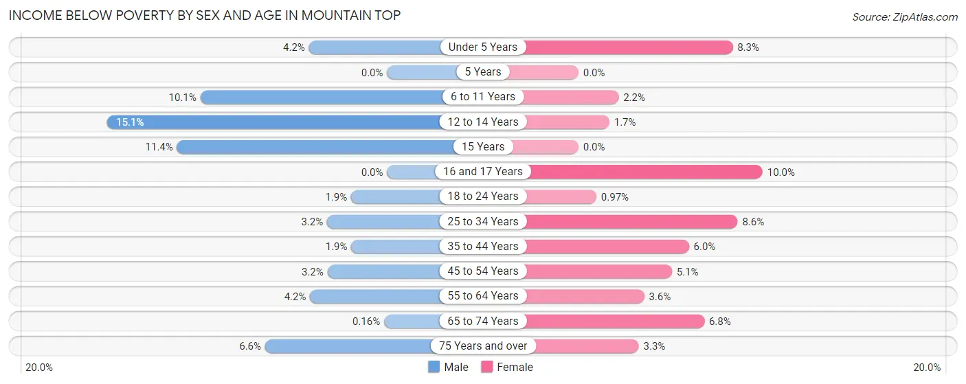 Income Below Poverty by Sex and Age in Mountain Top