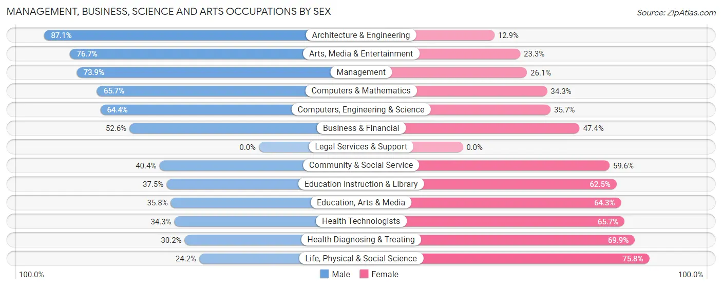 Management, Business, Science and Arts Occupations by Sex in Mountain Top