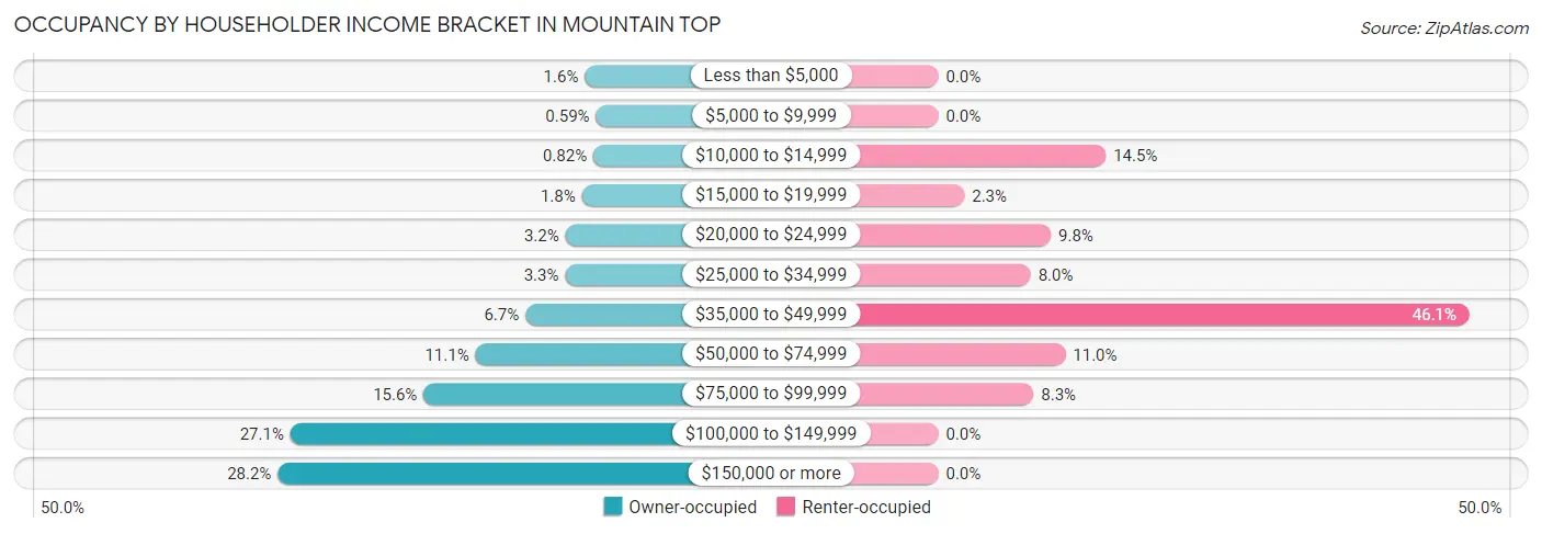 Occupancy by Householder Income Bracket in Mountain Top