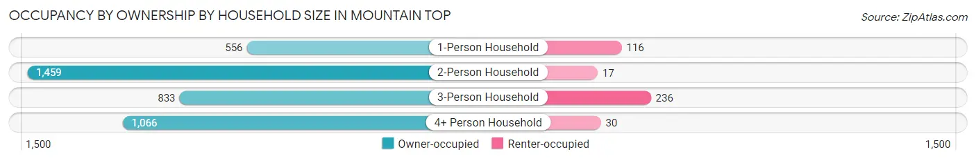 Occupancy by Ownership by Household Size in Mountain Top