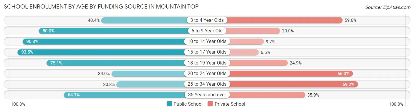 School Enrollment by Age by Funding Source in Mountain Top