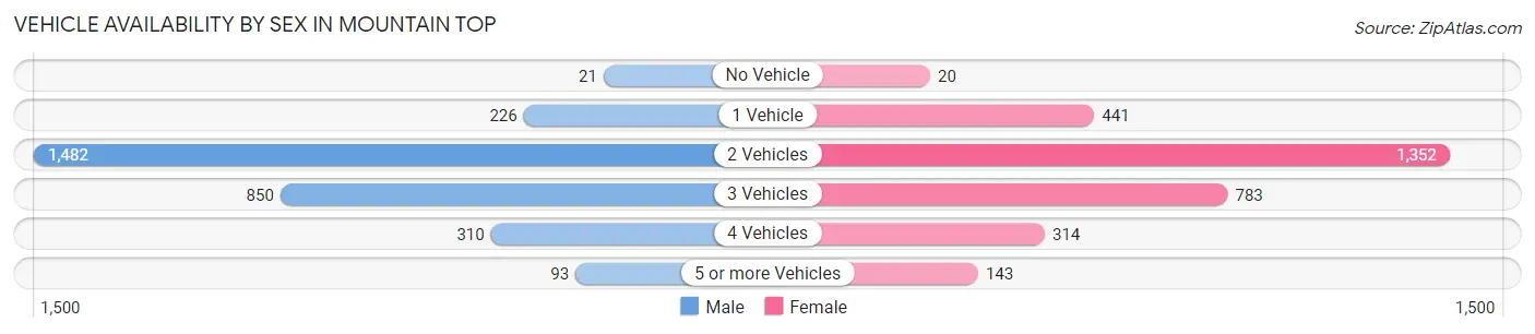 Vehicle Availability by Sex in Mountain Top