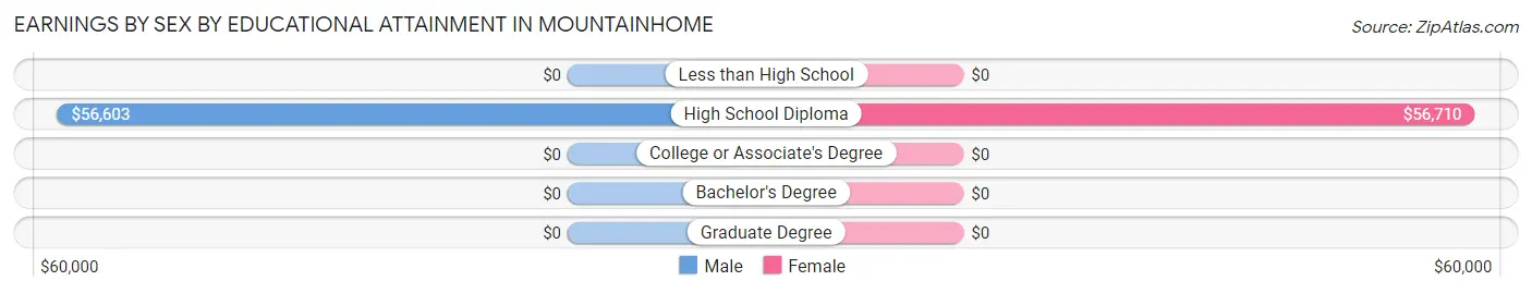Earnings by Sex by Educational Attainment in Mountainhome