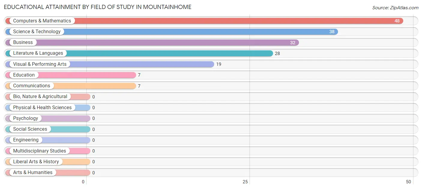 Educational Attainment by Field of Study in Mountainhome