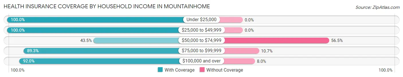 Health Insurance Coverage by Household Income in Mountainhome