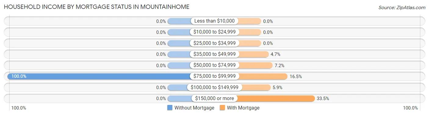 Household Income by Mortgage Status in Mountainhome