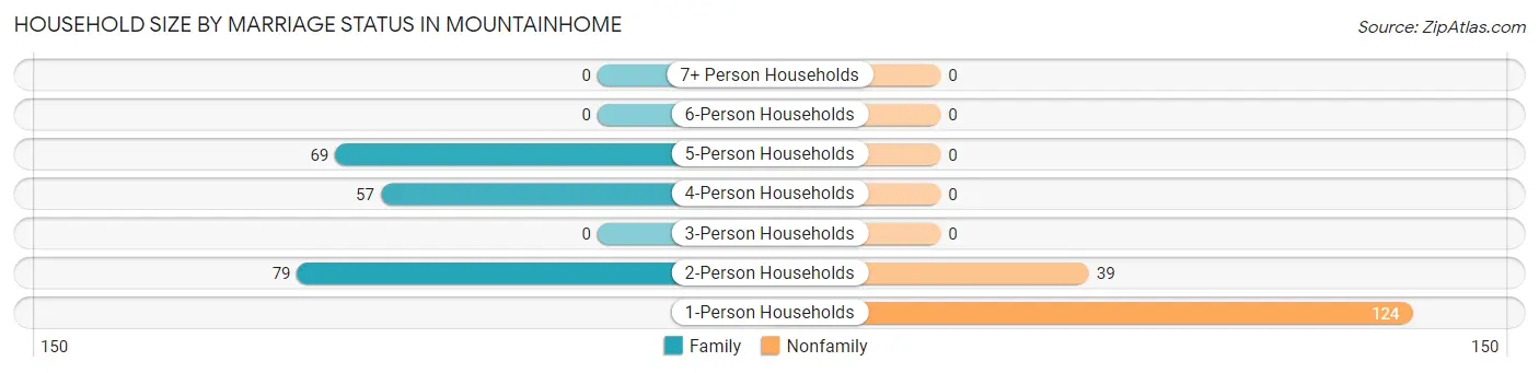 Household Size by Marriage Status in Mountainhome