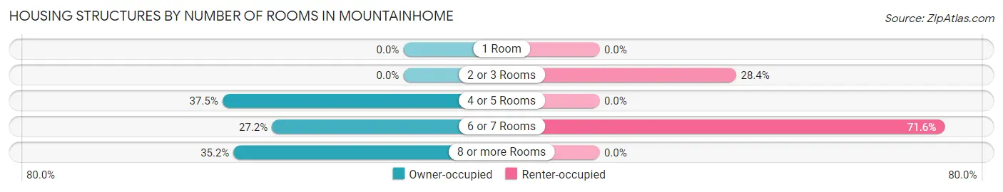 Housing Structures by Number of Rooms in Mountainhome