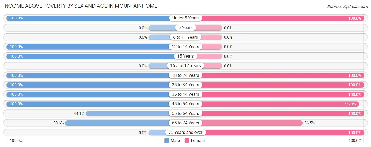 Income Above Poverty by Sex and Age in Mountainhome