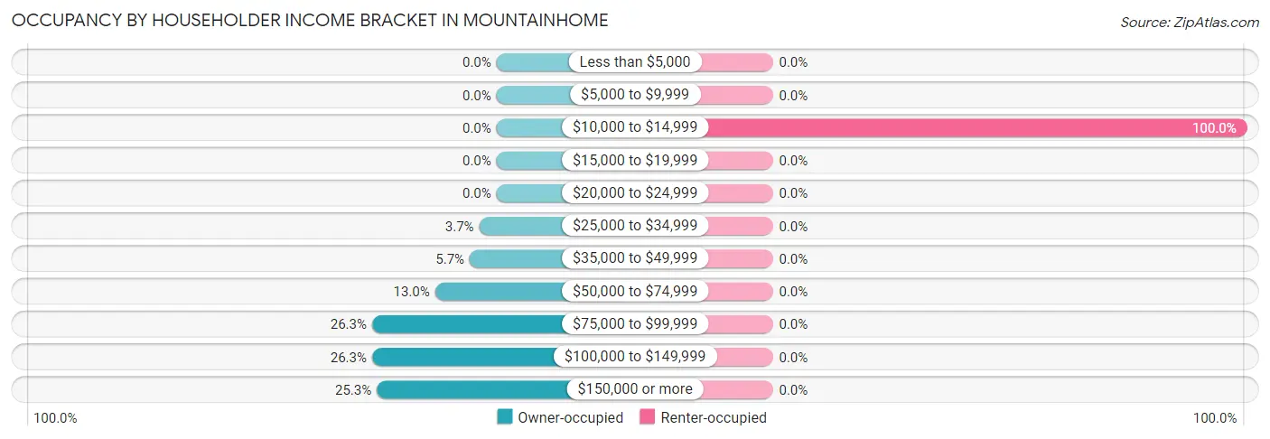 Occupancy by Householder Income Bracket in Mountainhome