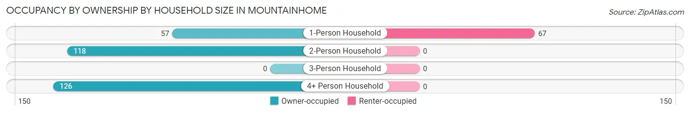 Occupancy by Ownership by Household Size in Mountainhome