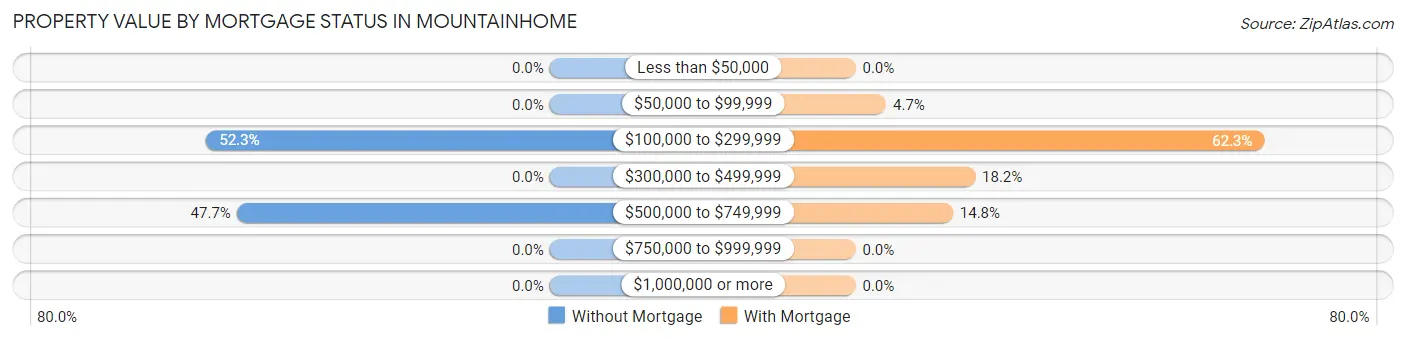 Property Value by Mortgage Status in Mountainhome