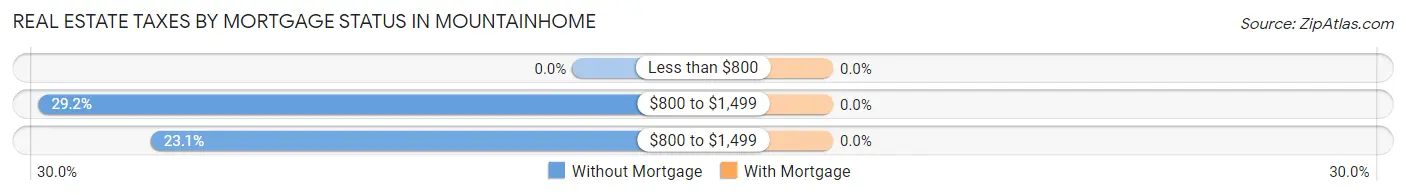 Real Estate Taxes by Mortgage Status in Mountainhome