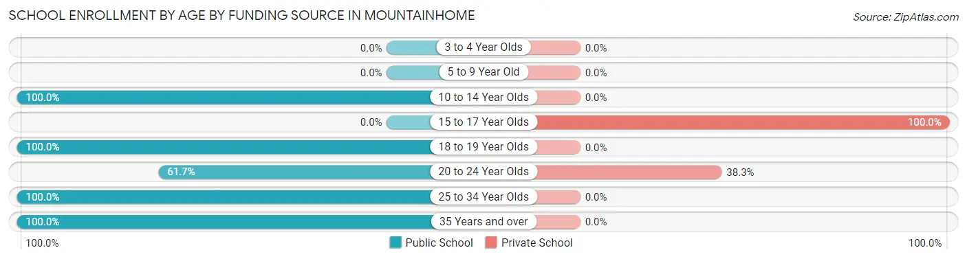School Enrollment by Age by Funding Source in Mountainhome