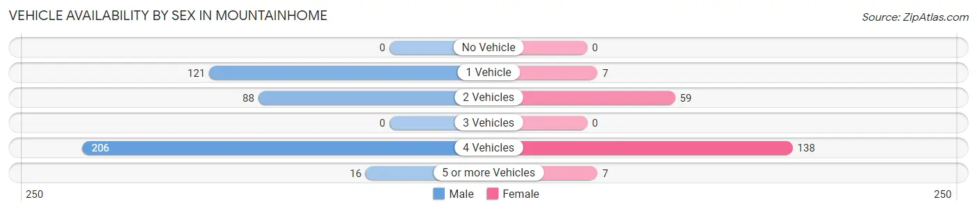 Vehicle Availability by Sex in Mountainhome
