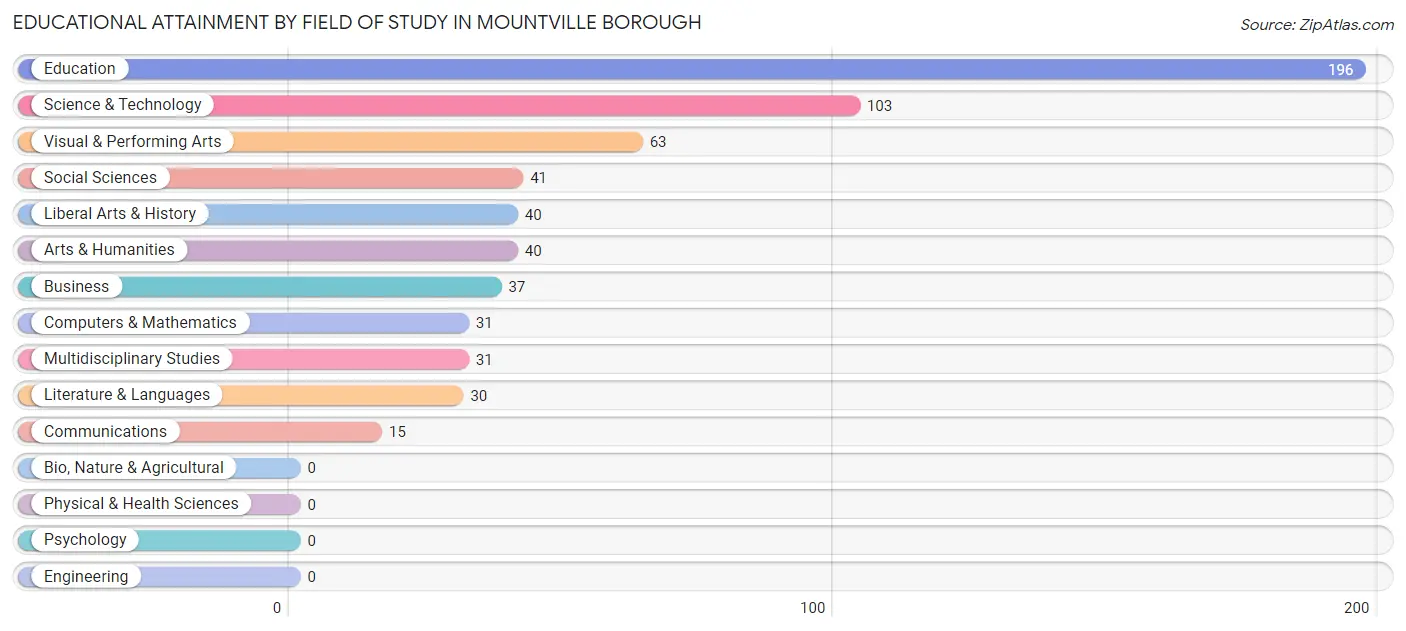 Educational Attainment by Field of Study in Mountville borough