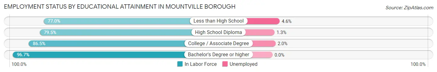 Employment Status by Educational Attainment in Mountville borough