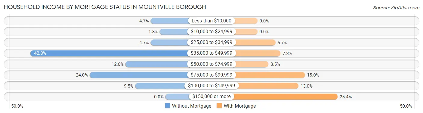Household Income by Mortgage Status in Mountville borough
