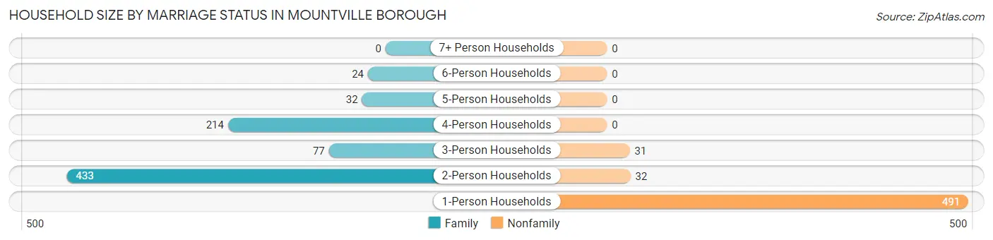 Household Size by Marriage Status in Mountville borough