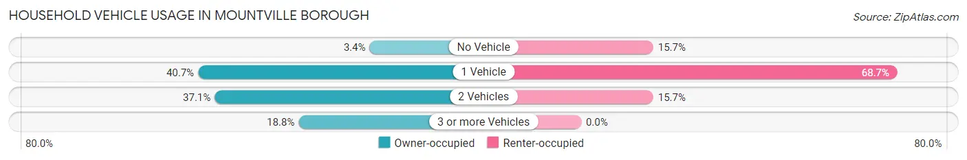 Household Vehicle Usage in Mountville borough