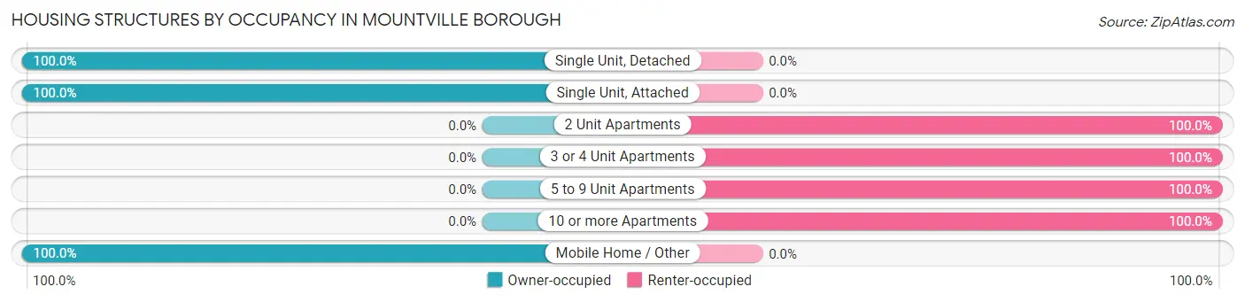 Housing Structures by Occupancy in Mountville borough
