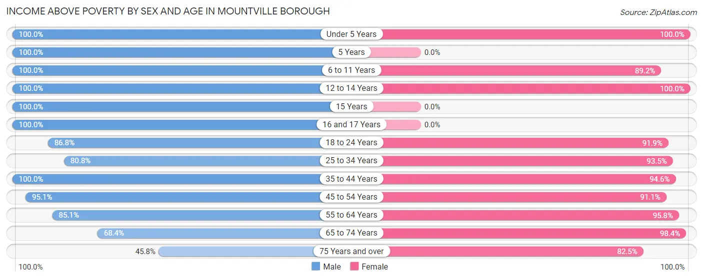 Income Above Poverty by Sex and Age in Mountville borough