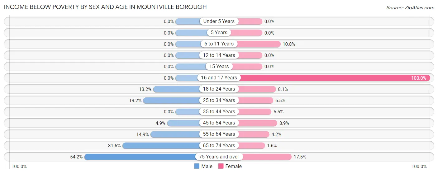 Income Below Poverty by Sex and Age in Mountville borough
