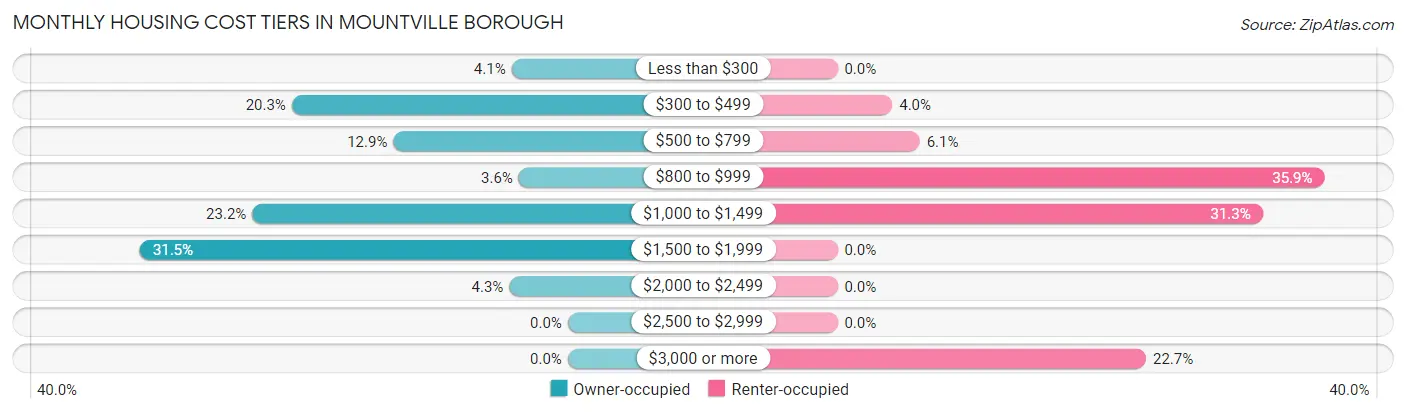 Monthly Housing Cost Tiers in Mountville borough
