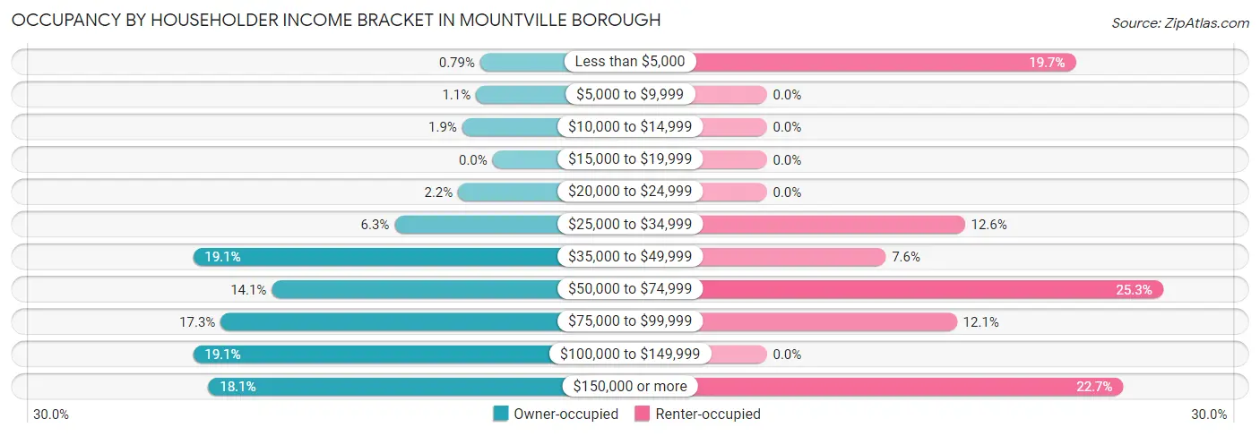 Occupancy by Householder Income Bracket in Mountville borough