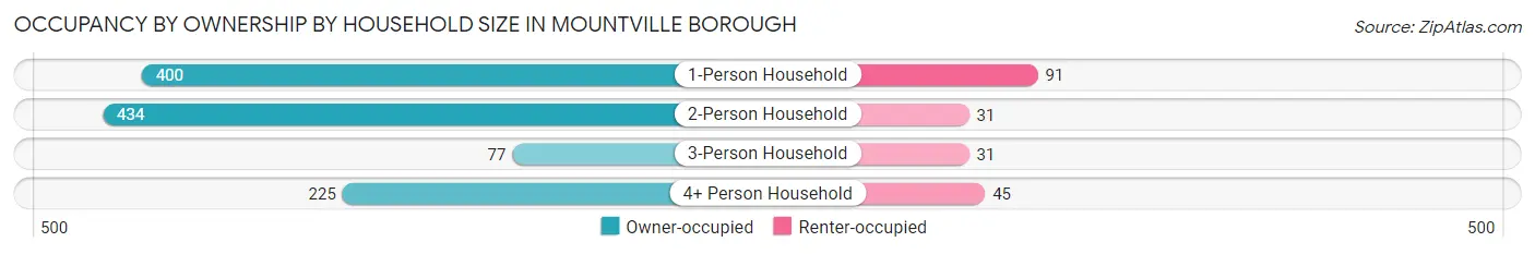 Occupancy by Ownership by Household Size in Mountville borough
