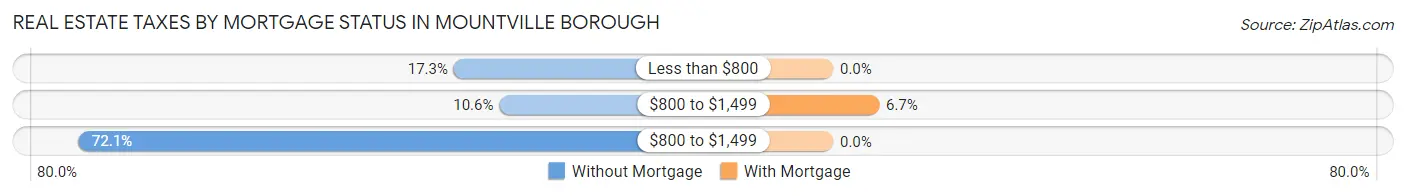 Real Estate Taxes by Mortgage Status in Mountville borough