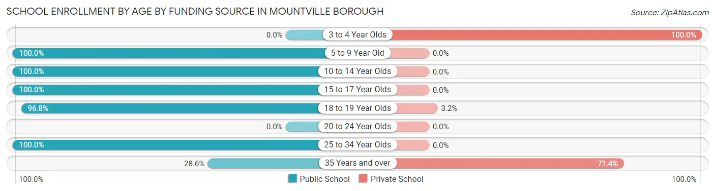 School Enrollment by Age by Funding Source in Mountville borough