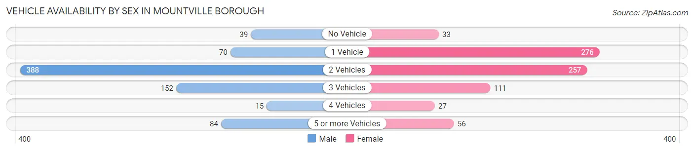 Vehicle Availability by Sex in Mountville borough