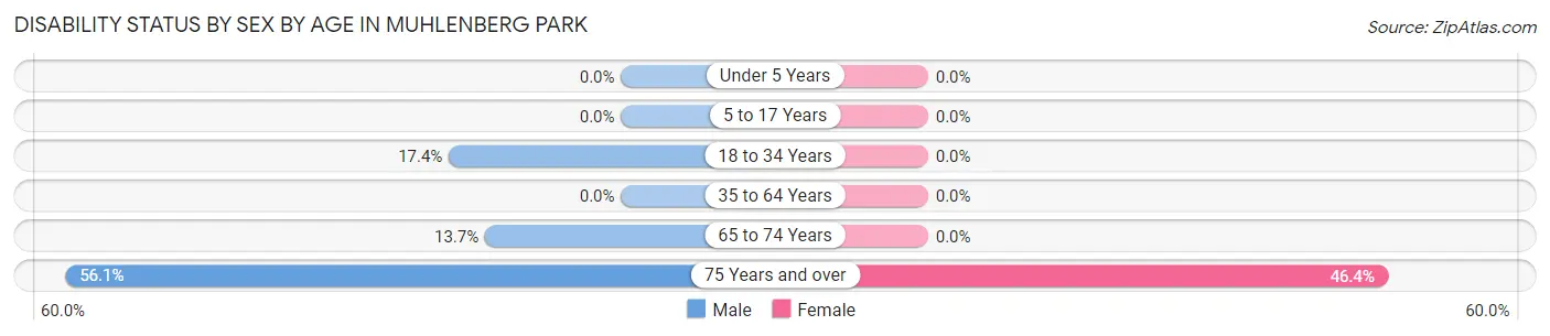 Disability Status by Sex by Age in Muhlenberg Park