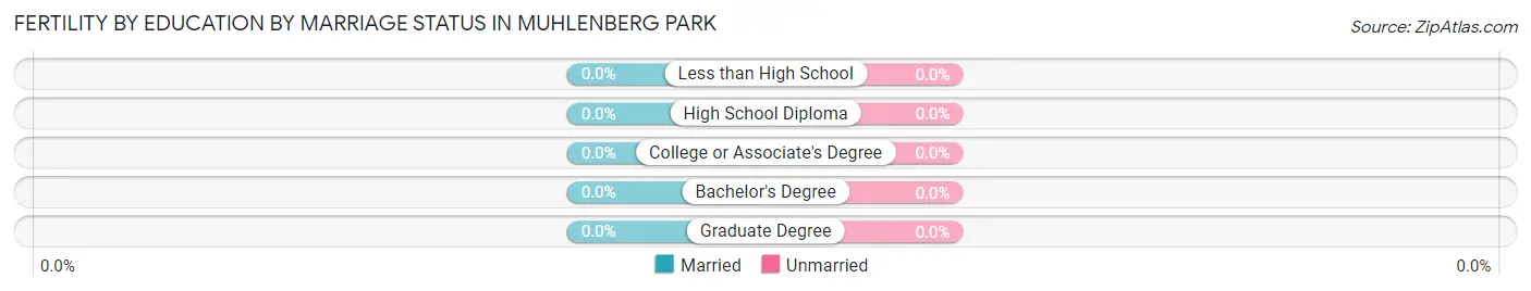 Female Fertility by Education by Marriage Status in Muhlenberg Park