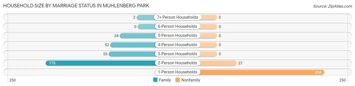 Household Size by Marriage Status in Muhlenberg Park