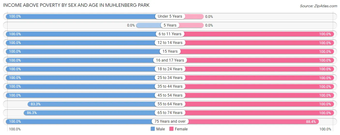 Income Above Poverty by Sex and Age in Muhlenberg Park