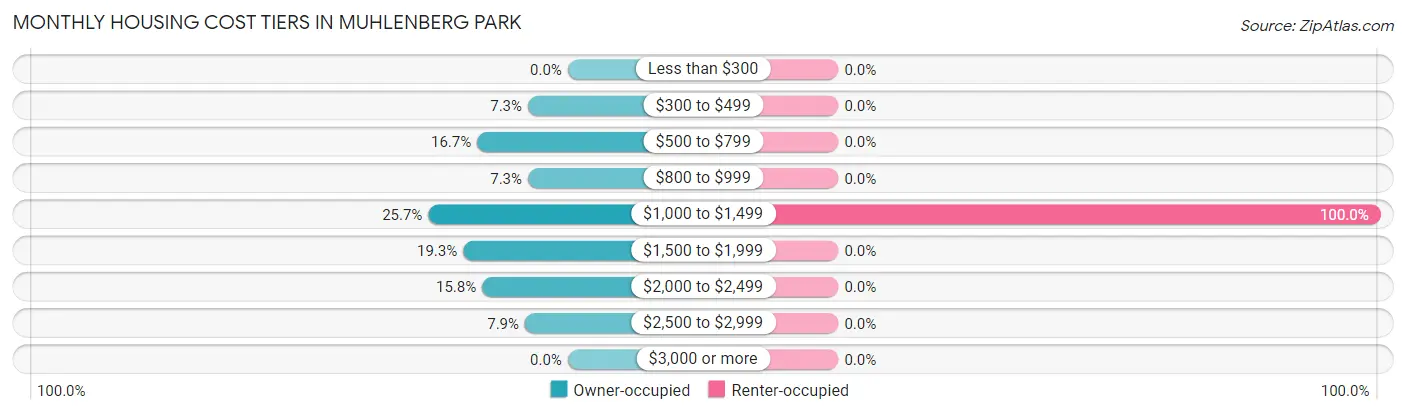 Monthly Housing Cost Tiers in Muhlenberg Park