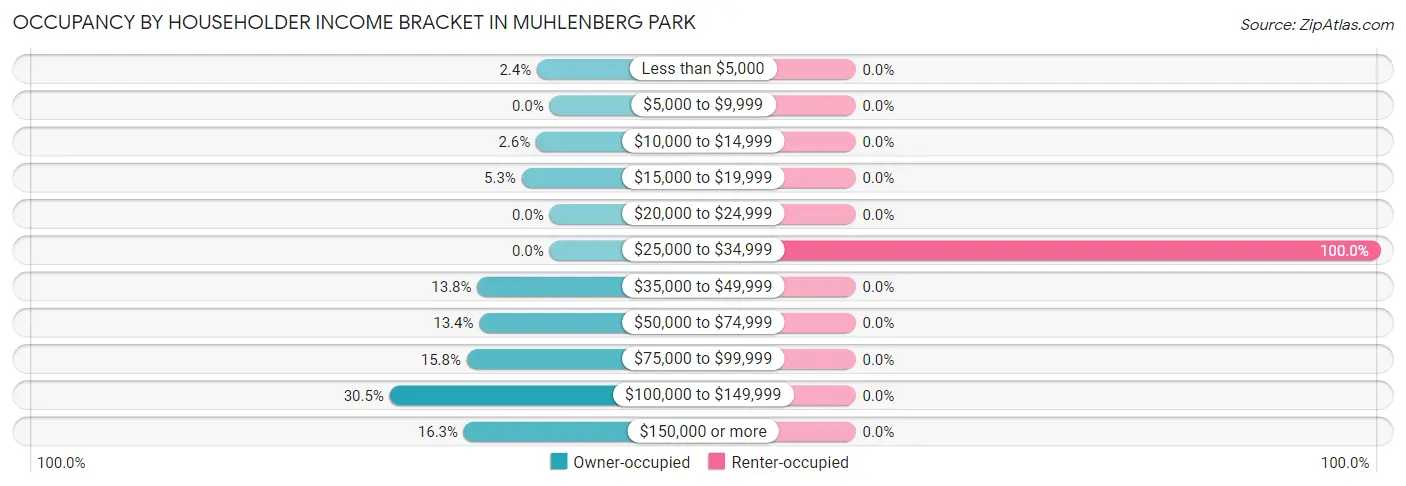 Occupancy by Householder Income Bracket in Muhlenberg Park