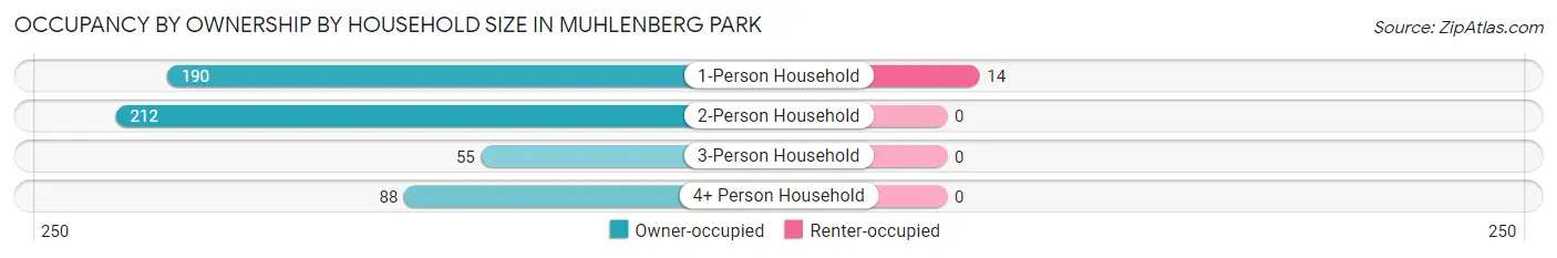 Occupancy by Ownership by Household Size in Muhlenberg Park